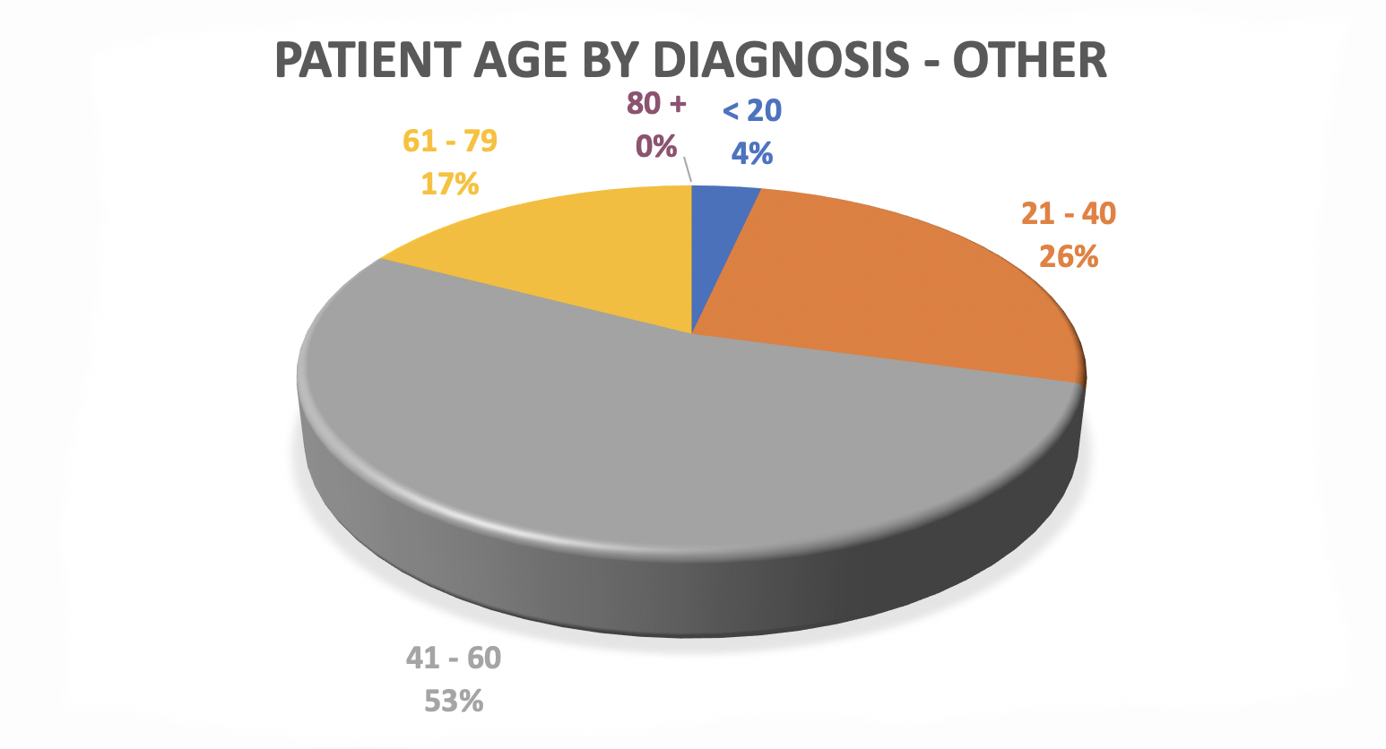 image of pie chart reveals patient age data for other ABI at Pate Rehab