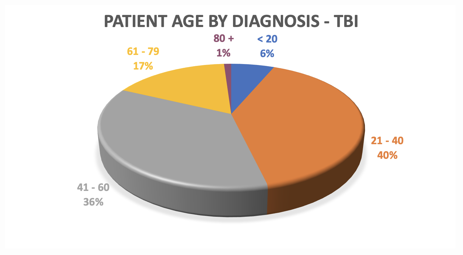 image of pie chart reveals patient age data for TBI at Pate Rehab