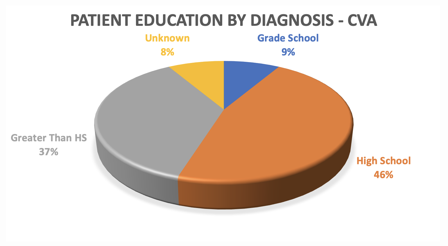 image of pie chart reveals patient education data for CVA at Pate Rehab