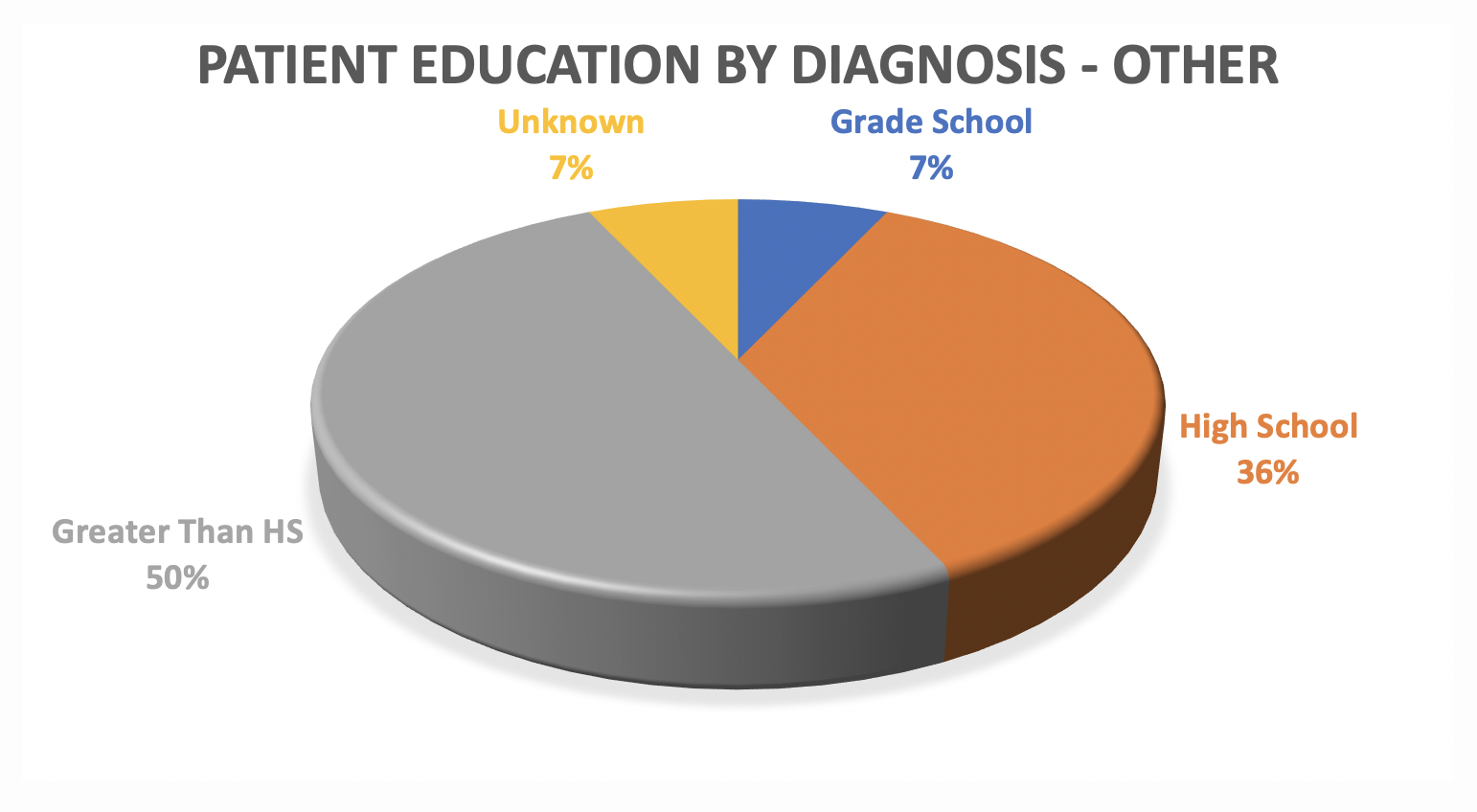 image of pie chart reveals patient education data for other ABI at Pate Rehab