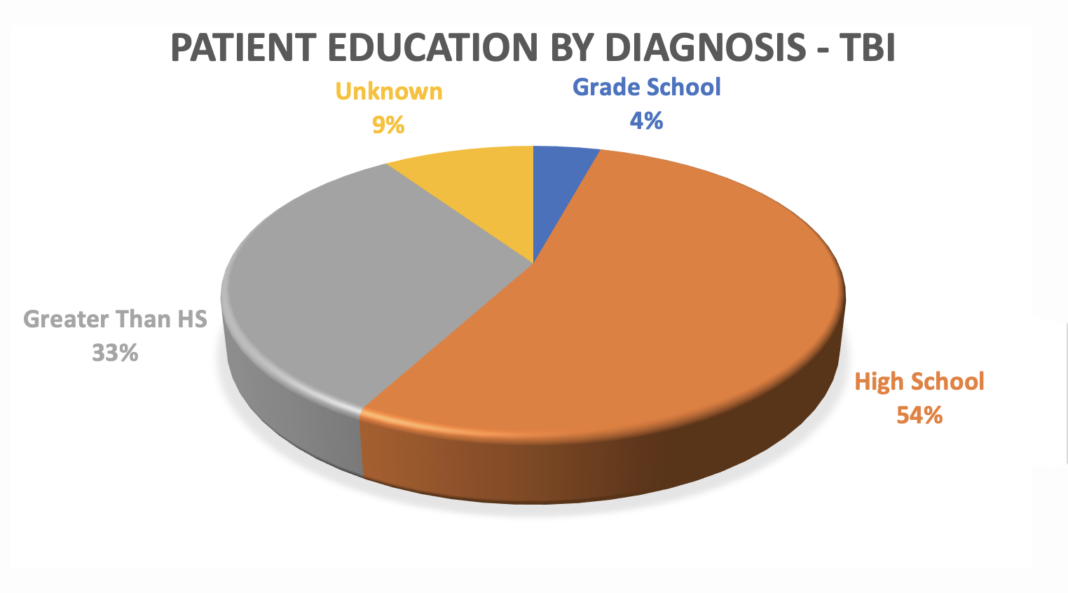 image of pie chart reveals patient education data for TBI at Pate Rehab