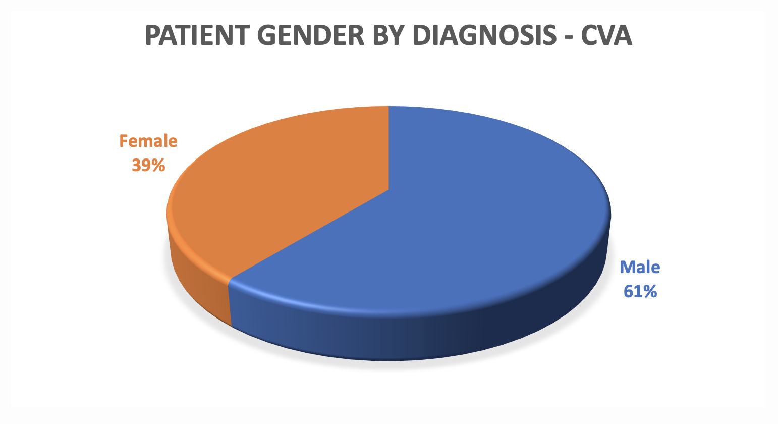 image of pie chart reveals patient gender data for CVA at Pate Rehab