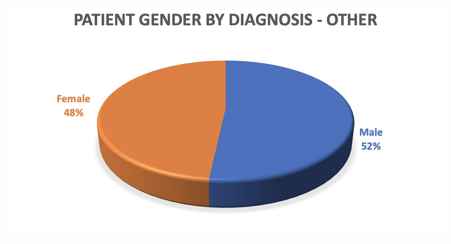 image of pie chart reveals patient gender data for other ABI at Pate Rehab