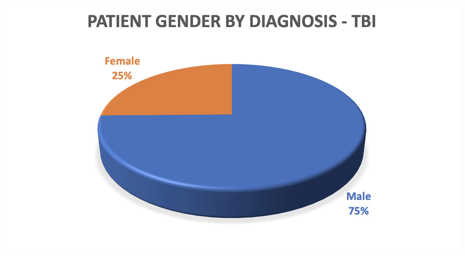 image of pie chart reveals patient gender data for TBI at Pate Rehab